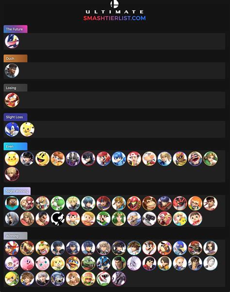 Steve, for instance, only has two MU charts right now, from Dabuz and Hungrybox, and neither of them main the character. Toon Link has two, one from Zan, and one from Goblin. If I removed Goblin's he'd only have one. The one notable exception is, I suppose, Meru's Wario MU chart. Wario has plenty of MU charts and Meru does not play Wario.. 