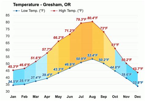 Gresham, OR Monthly Weather AccuWeather