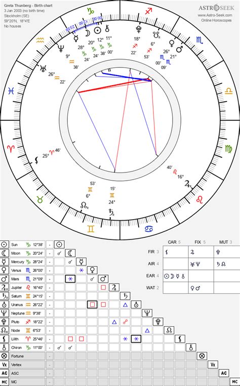 Greta Thunberg Birth Chart