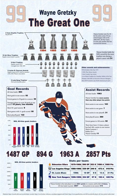 Gretzky Career Stats