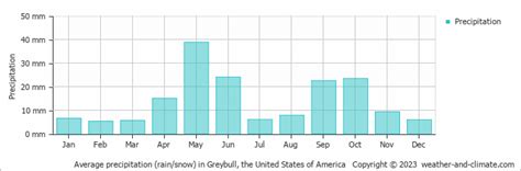 Greybull, WY weather in October: average temperature & climate