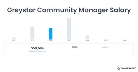 Greystar Average Salaries Salary.com