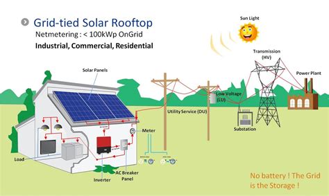 Grid tied solar system. Aug 31, 2023 ... As there is no energy storage equipment or battery backup connected in the grid-tied system, the unused power is automatically fed back to the ... 