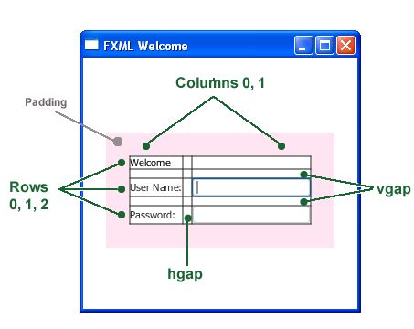 Gridpane fxml.  If you started this document from the beginning, then you...