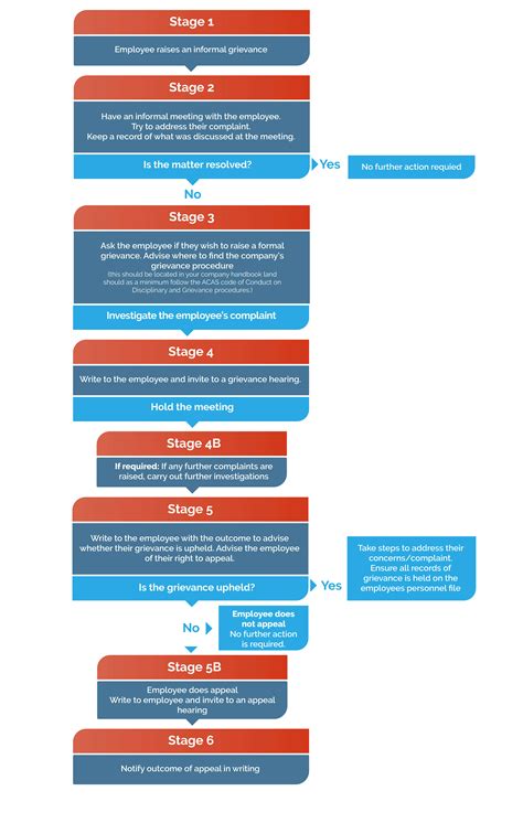 Grievance Procedures Croner