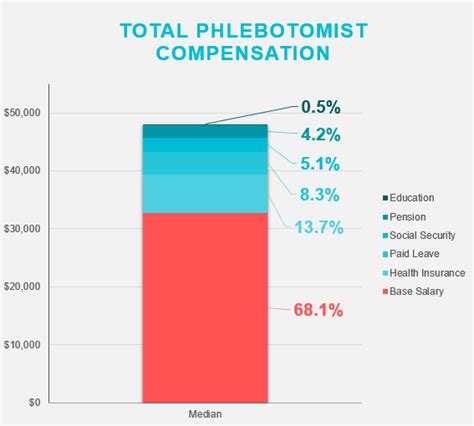 Grifols phlebotomist salary. The estimated total pay for a Phlebotomist is $42,929 per year in the Wisconsin area, with an average salary of $41,442 per year. These numbers represent the median, which is the midpoint of the ranges from our proprietary Total Pay Estimate model and based on salaries collected from our users. 