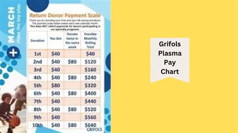 1.7K views, 1 likes, 0 loves, 0 comments, 5 shares, Facebook Watch Videos from Grifols - Hattiesburg, MS: Did you know you can refer a friend to donate plasma and earn a $100 bonus when they donate.... 