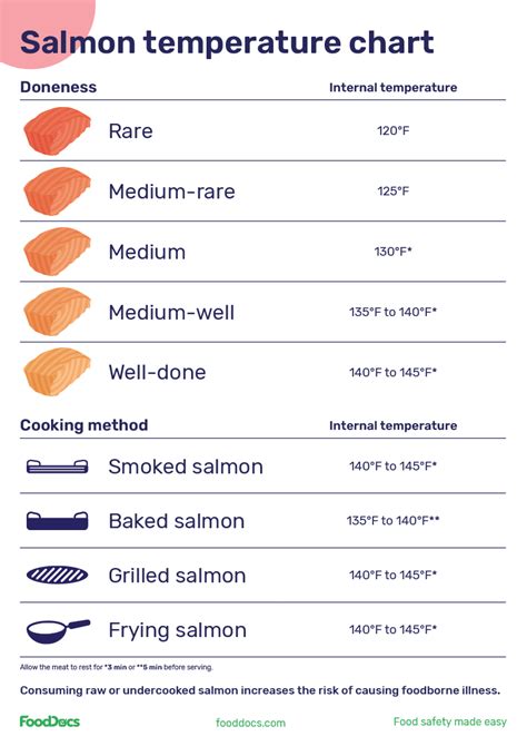 Grilled salmon temperature. Grilling salmon gives it a great smoking grilled flavor that you will love. You can tell when grilled salmon is done a few different ways. The easiest ways to tell are by using a food-grade thermometer, or by looking at it for flakiness. A perfectly grilled salmon is cooked to medium doneness with an internal … 
