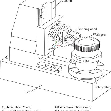 Grinding Process On A Five Axis Cnc Form Grinding Machine Download Scientific Diagram