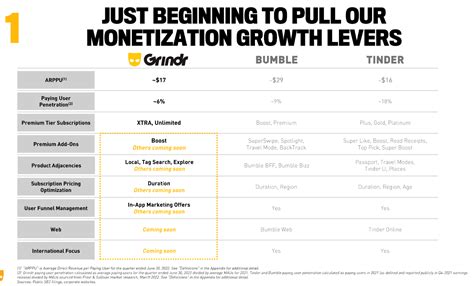Grindr Inc. (NYSE: GRND), the world’s largest social network for the LGBTQ community, today posted its financial results for the fourth quarter and fiscal year ended December 31, 2022 in a Letter to... GRND : 5.91 (+3.50%) Grindr to Participate in Upcoming Investor Conferences Business Wire - Tue Feb 28, 3:30PM CST.. 