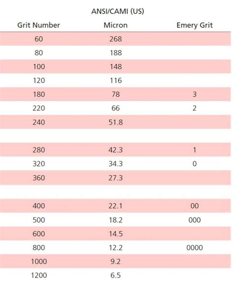 Grit Micron Emery Grit Conversion Chart Conversion Chart Chart Images