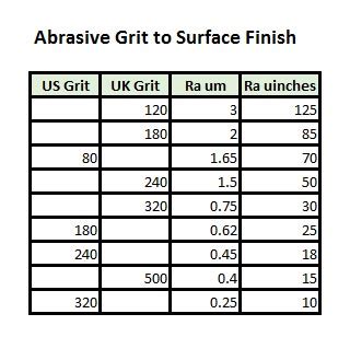 Grit Surface Finish Chart
