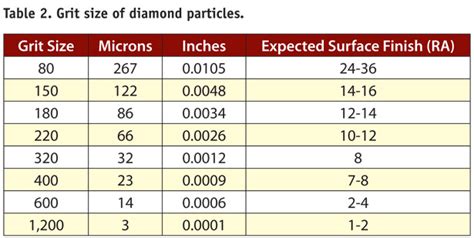 Grit size vs Micron Size in your Diamond Pads - Stone Forensics