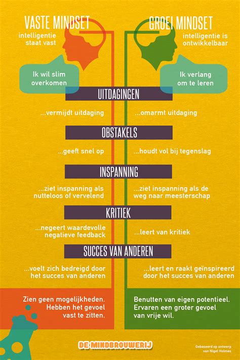Groei mindset bij leerlingen