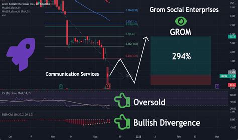 Grom stock price. Feb 6, 2024 · Grom Social Enterprises' stock was trading at $1.75 at the beginning of the year. Since then, GROMW stock has decreased by 11.4% and is now trading at $1.55. View the best growth stocks for 2024 here. 