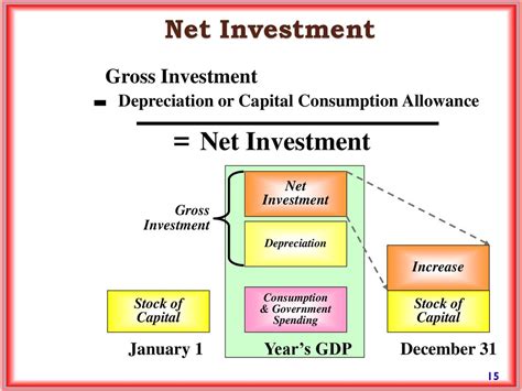 Gross Investment, Net Investment and Depreciation - Your Article …