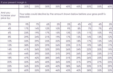 Gross Profit Margin Chart