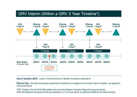 Gross Rental Value (GRV) - Landgate