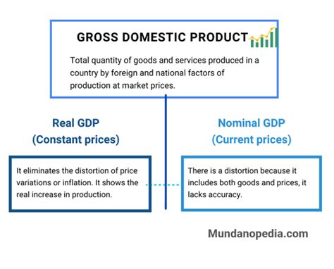 Gross domestic product (GDP) is the total market value of the goods and services produced by a country’s economy during a specified period of time.. 