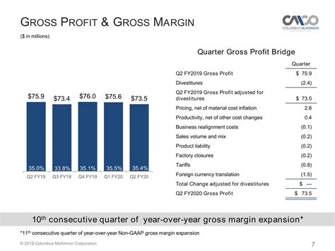 Gross margin bridge product mix.  Os&auml;ker p&aring; hur du best&auml;lle...