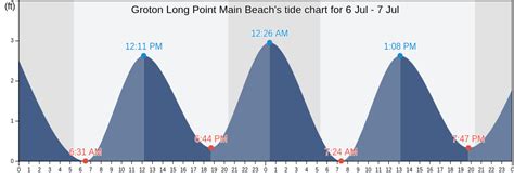Tide Times and Heights. United States. CT. New London County. Bluff Point. 1-Day 3-Day 5-Day. Tide Height. Thu 23 May Fri 24 May Sat 25 May Sun 26 May Mon 27 May Tue 28 May Wed 29 May Max Tide Height. 5ft 3ft 1ft.. 