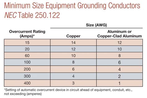 Ground Conductor Size Chart