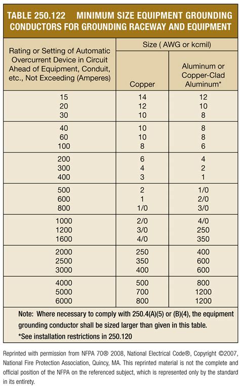 Ground Conductor Sizing Chart
