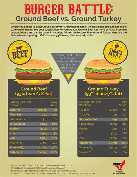 Ground Pork Vs. Ground Turkey: The Ultimate Battle Of The Meat