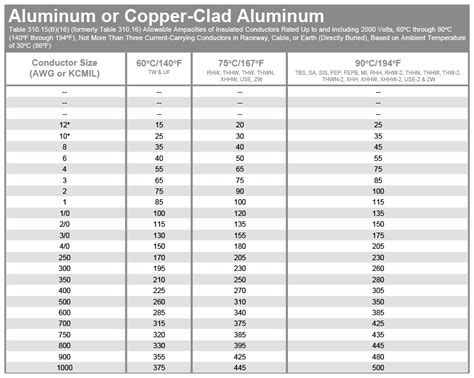 Ground wire size for 400 amp service. OK, so see if this follows. Table 310.15(B)(7) Allows me to use 400kcmil USE copper for a 400 amp underground residential service which in table 310.15(B)(16) would have an amperage rating of 335 amps. Now using the amperage rating of 2/0 USE, which is 175 amps, and running it in parallel would give a total ampacity of 350 amps. 
