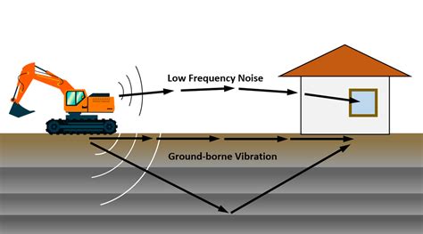 Ground-borne Noise & Vibration Propagation …