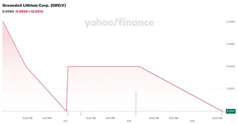 Grounded Lithium Corp. (GRD.V) Stock Price, News, Quote