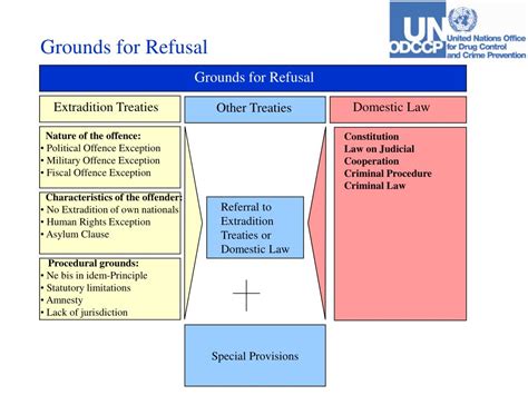 Grounds for extradition