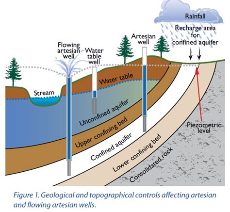 Groundwater Confined or artesian groundwater