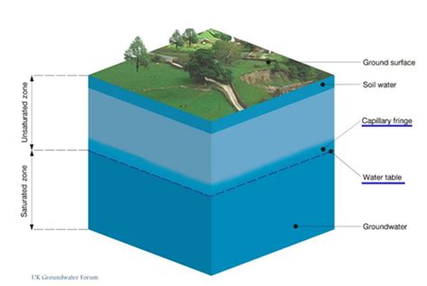 Groundwater Quiz 1 Flashcards Quizlet