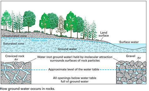 Groundwater storage definition. Water supply system - Surface Water, Groundwater: Surface water and groundwater are both important sources for community water supply needs. Groundwater is a common source for single homes and small towns, and rivers and lakes are the usual sources for large cities. Although approximately 98 percent of liquid fresh water exists as … 