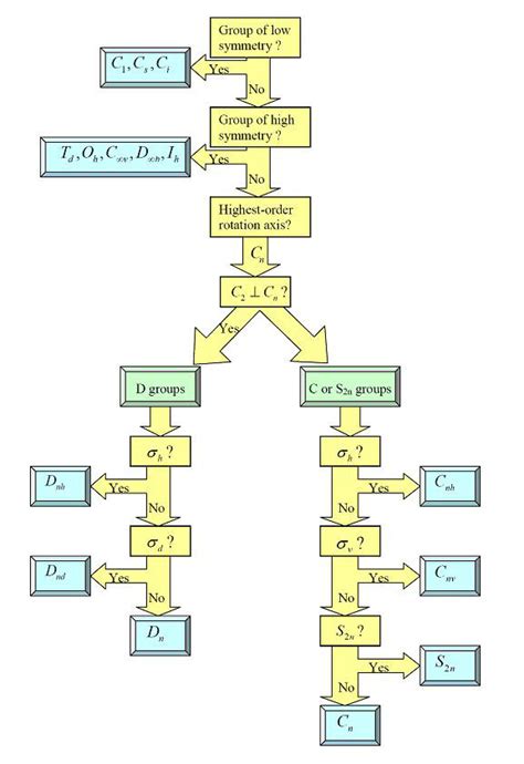 Group Theory - Chemistry LibreTexts