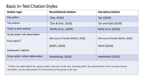 Group author abbreviations - APA style