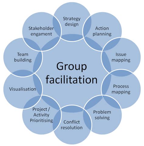 further note that in diverse groups, a facilitator can act as both translator and mediator, helping group members to hear one another. A careful facilitator .... 