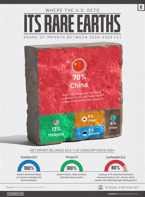 Group of Seven other collaborators discuss ways to decrease reliance on China rare earths
