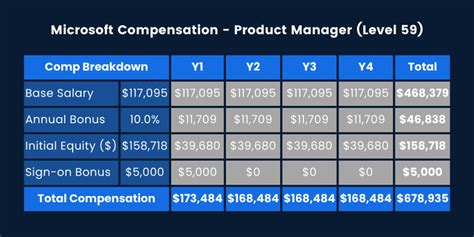 Group product manager microsoft salary.  The average salary for a Group Pro...