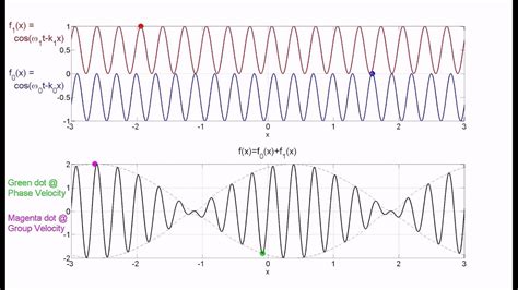 The time dependence of (10.21) is animated in program 10-2. Note the way that the carrier waves move through the signal. In this animation, the group velocity is smaller than the phase velocity, so the carrier waves appear at the back of each pulse of the signal and move through to the front.. 