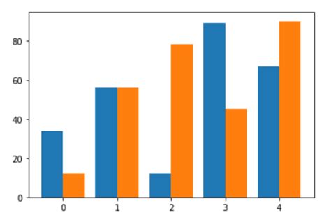 Grouped Bar Chart With Labels Matplotlib 3 3 1 Documentation Gambaran