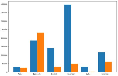 Grouped bar chart matplotlib.  One of the most popular types of visualization is ...