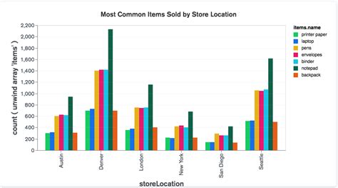 Grouped column chart