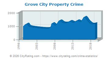 Grove city crime.  average.  Our AI-powered platform provides real-time publ...