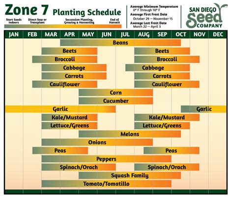 Growing Calendar Zone 7