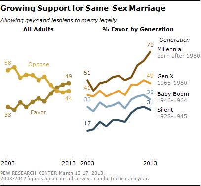 Growing Support for Gay Marriage