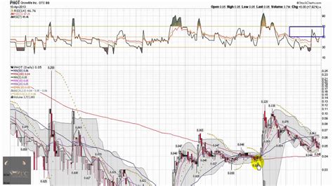 Growlife (QB) Stock Chart - PHOT - Investors Hub