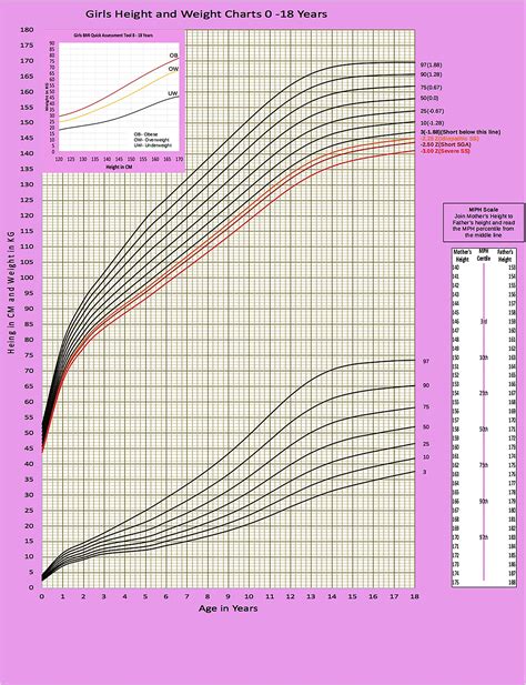 Growth Chart Patterns