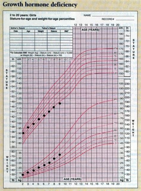 Growth Hormone Deficiency Chart